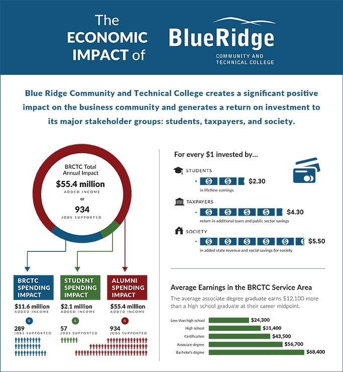 The Economic impact of Blueridge